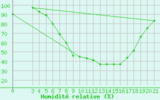 Courbe de l'humidit relative pour Sisak