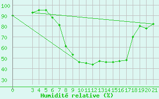 Courbe de l'humidit relative pour Knin