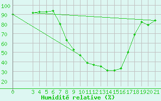 Courbe de l'humidit relative pour Slavonski Brod