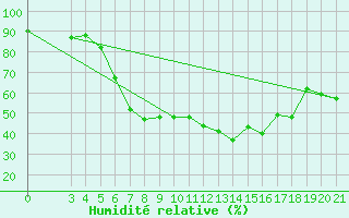 Courbe de l'humidit relative pour Zagreb / Gric