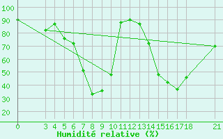 Courbe de l'humidit relative pour Passo Rolle