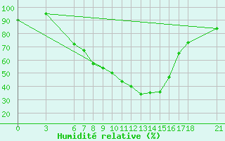 Courbe de l'humidit relative pour Duzce