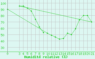 Courbe de l'humidit relative pour Krapina