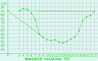 Courbe de l'humidit relative pour Banja Luka