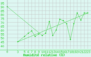 Courbe de l'humidit relative pour Reggio Calabria