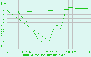 Courbe de l'humidit relative pour Passo Rolle