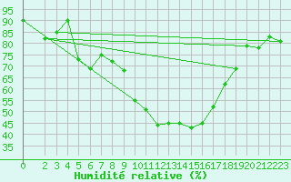 Courbe de l'humidit relative pour Klippeneck