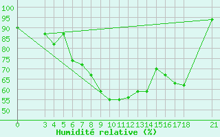 Courbe de l'humidit relative pour Passo Rolle