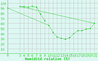 Courbe de l'humidit relative pour Gospic