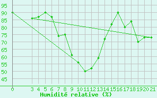 Courbe de l'humidit relative pour Senj