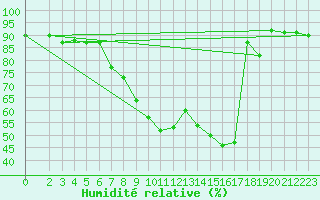 Courbe de l'humidit relative pour Muenchen-Stadt