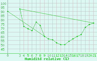 Courbe de l'humidit relative pour Pazin