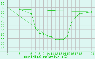 Courbe de l'humidit relative pour Ayvalik