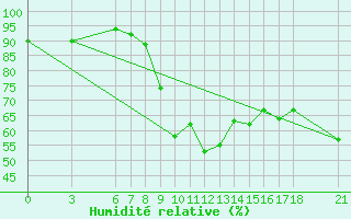 Courbe de l'humidit relative pour Kocaeli