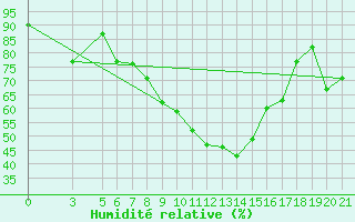Courbe de l'humidit relative pour Bolzano