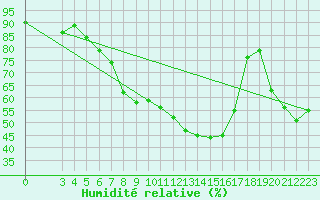 Courbe de l'humidit relative pour Chisineu Cris