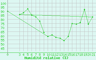 Courbe de l'humidit relative pour Bar