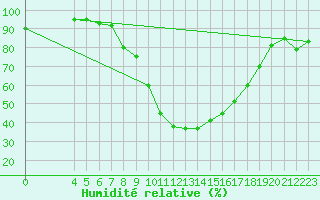 Courbe de l'humidit relative pour Chisineu Cris