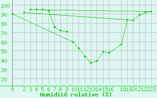 Courbe de l'humidit relative pour Muehlacker