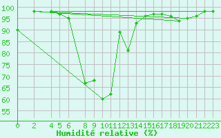 Courbe de l'humidit relative pour Kvamskogen-Jonshogdi 
