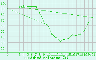 Courbe de l'humidit relative pour Gospic