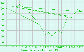Courbe de l'humidit relative pour Gardelegen