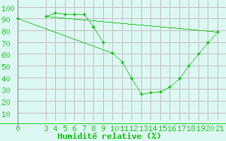 Courbe de l'humidit relative pour Gospic