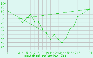 Courbe de l'humidit relative pour Passo Rolle