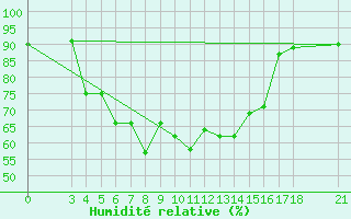 Courbe de l'humidit relative pour Passo Rolle