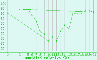 Courbe de l'humidit relative pour Zagreb / Maksimir