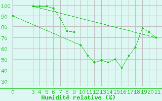 Courbe de l'humidit relative pour Sisak