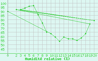 Courbe de l'humidit relative pour Sines / Montes Chaos