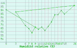 Courbe de l'humidit relative pour Osmaniye