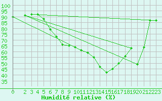 Courbe de l'humidit relative pour Lesce