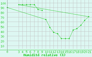 Courbe de l'humidit relative pour Gospic