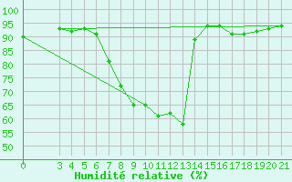 Courbe de l'humidit relative pour Gradiste