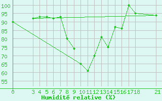Courbe de l'humidit relative pour Passo Rolle