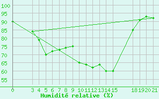 Courbe de l'humidit relative pour Slavonski Brod