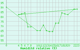 Courbe de l'humidit relative pour Lattakia