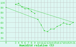 Courbe de l'humidit relative pour Gradiste