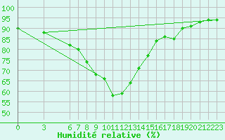 Courbe de l'humidit relative pour Adapazari