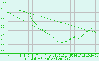 Courbe de l'humidit relative pour Bjelovar
