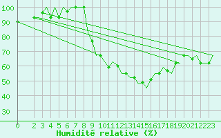 Courbe de l'humidit relative pour Enfidha Hammamet