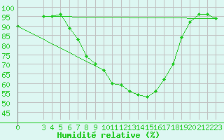 Courbe de l'humidit relative pour Lecce