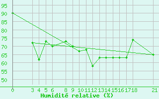 Courbe de l'humidit relative pour Passo Rolle