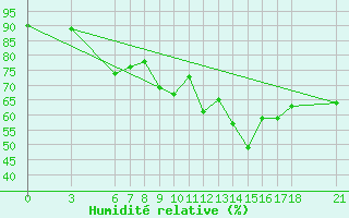 Courbe de l'humidit relative pour Anamur