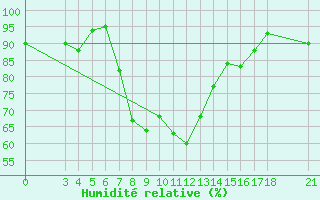 Courbe de l'humidit relative pour Passo Rolle