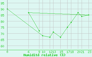 Courbe de l'humidit relative pour Edinburgh (UK)