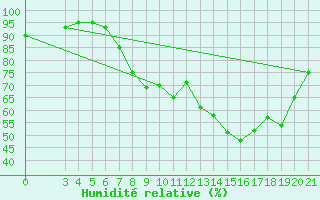 Courbe de l'humidit relative pour Gradiste