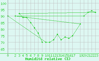 Courbe de l'humidit relative pour Oschatz